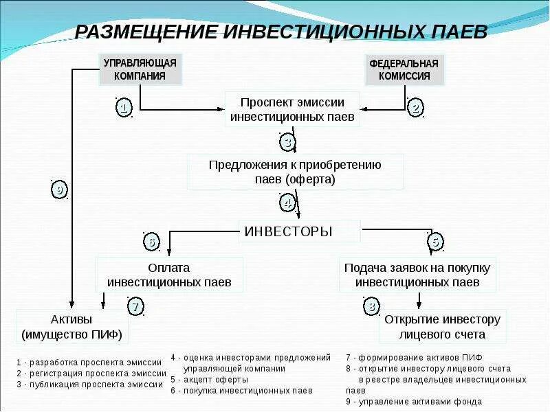 Размещение инвестиционных паев. Инвестиционный Пай форма. Размещение инвестиционных паев схема. Приобретение инвестиционного пая.