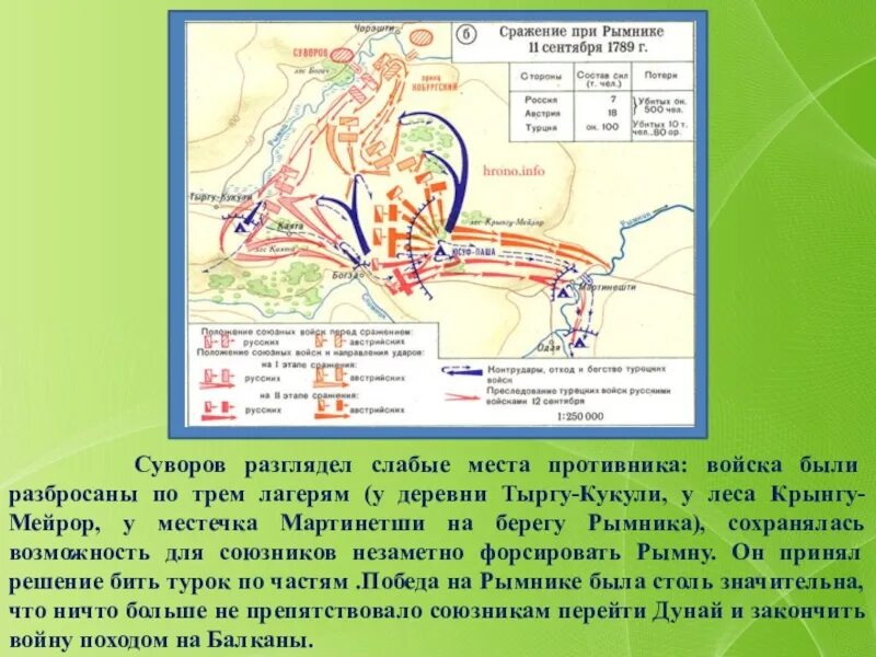 Сражение при рымнике год. Битва при Рымнике Суворов. Битва при Рымнике Суворов на карте. Сражение при Рымнике Суворов карта. Суворов сражение на реке Рымник.