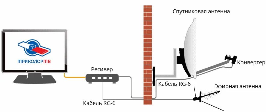 Как подключить телевизор триколор к интернету. Схема подключения спутниковой тарелки на 2 телевизора. Тарелка Триколор на 2 телевизора. Схема подключения спутниковой антенны. Схема подключения спутниковой тарелки МТС.