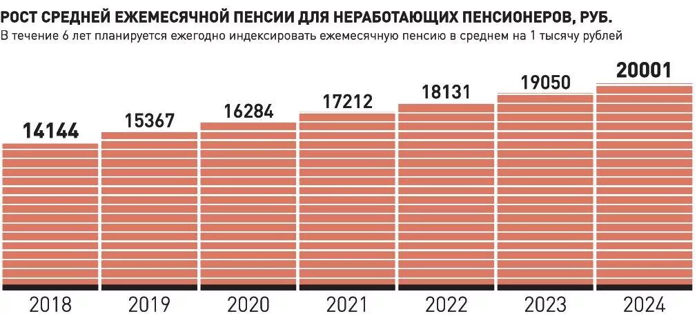 Пенсия график спб. Размер пенсий в России в 2020 году. Среднемесячная пенсия в России в 2020. Размер средней пенсии по годам. Средний размер пенсии в России по годам.