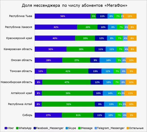 Что такое мессенджеры на мегафоне. Мессенджеры МЕГАФОН список. Что входит в мессенджеры на мегафоне. Число абонентов МЕГАФОН. Цифры мессенджер ответы