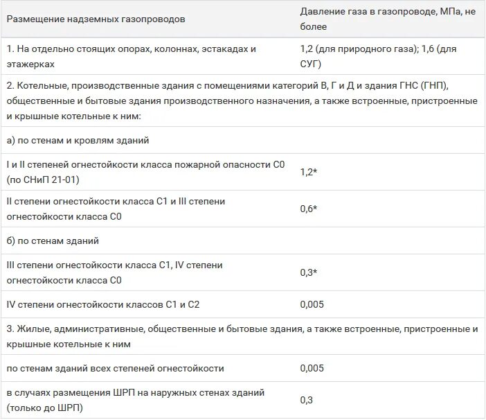 Давление газа в газопроводе низкого и высокого давления. ГАЗ низкое давление среднее высокое газа в газопроводе. Газопровод низкого среднего высокого давления таблица. Газопровод высокого давления 1 категории.