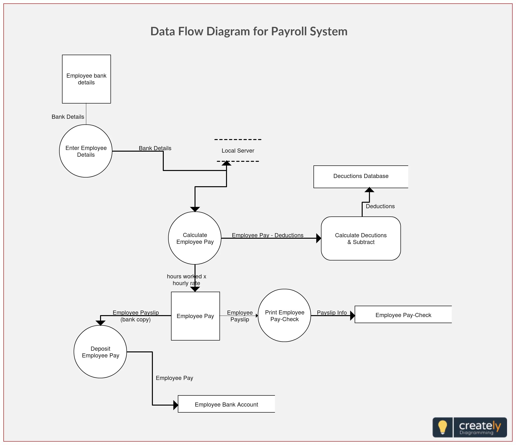 Data diagram. DFD диаграммы uml. Диаграмма информационных потоков information Flow diagram. DFD диаграмма библиотека. Flow diagram Design примеры.