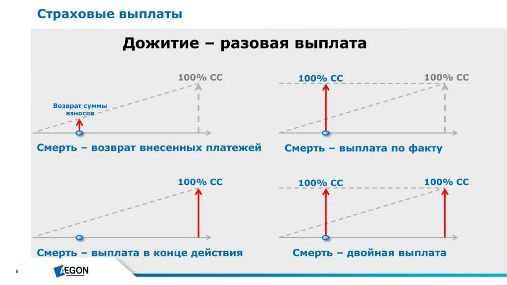 Срок дожития в страховании. Вычисление платежей при страховании на дожитие. Единовременная страховая выплата. Страхование на дожитие пример. Сколько выплачивается дожитие.