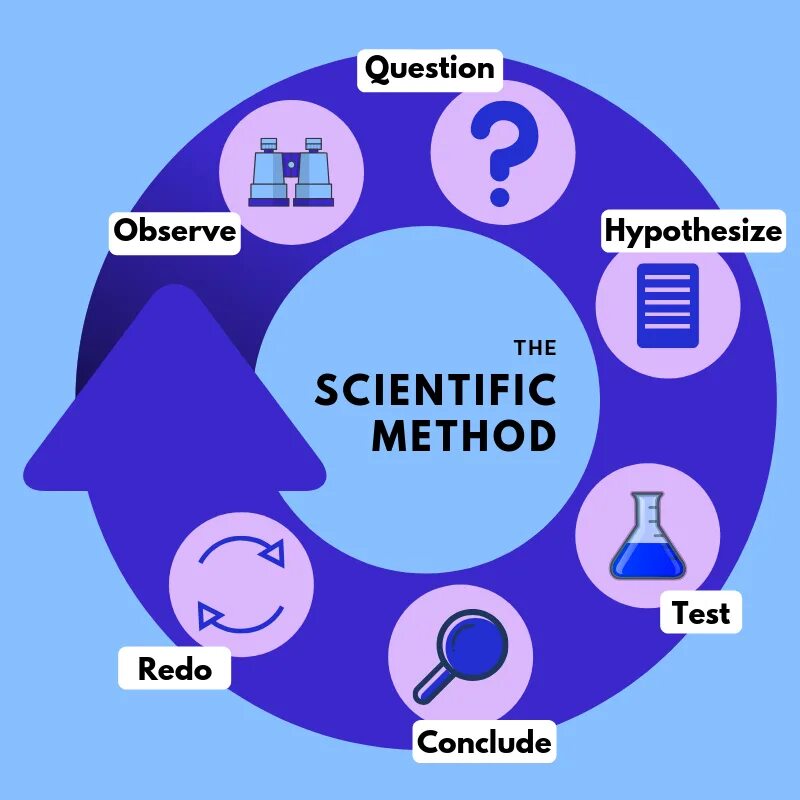 . Experiment as a Scientific method. Scientific methods of research. Data Science methodology. Scientific method