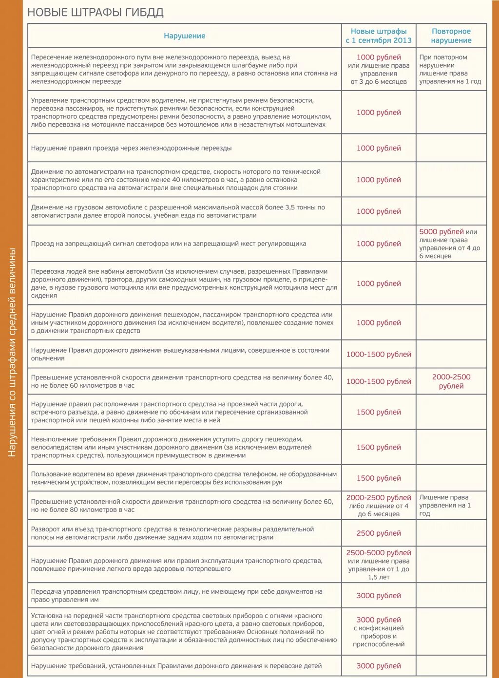 Штрафы список нарушений. Таблица штрафов ГИБДД 2022. Таблица штрафов ГИБДД 2021. Таблица новых штрафов. Таблица новых штрафов ДПС.