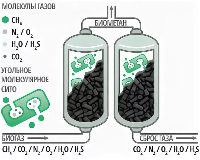 Фильтр для углекислого газа. Короткоцикловая безнагревная адсорбция водорода. Адсорбция углекислого газа. Осушитель углекислоты. Очистка углекислого газа