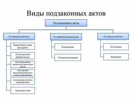 Признаки и виды нормативно правовых актов