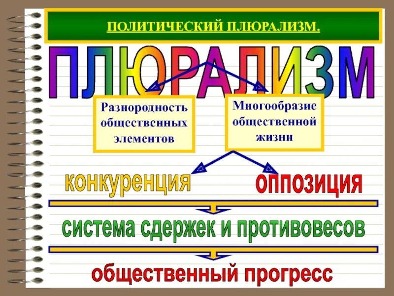 Политический плюрализм план. Плюрализм в демократии. Политический плюрализм это в обществознании. Принцип политического плюрализма.