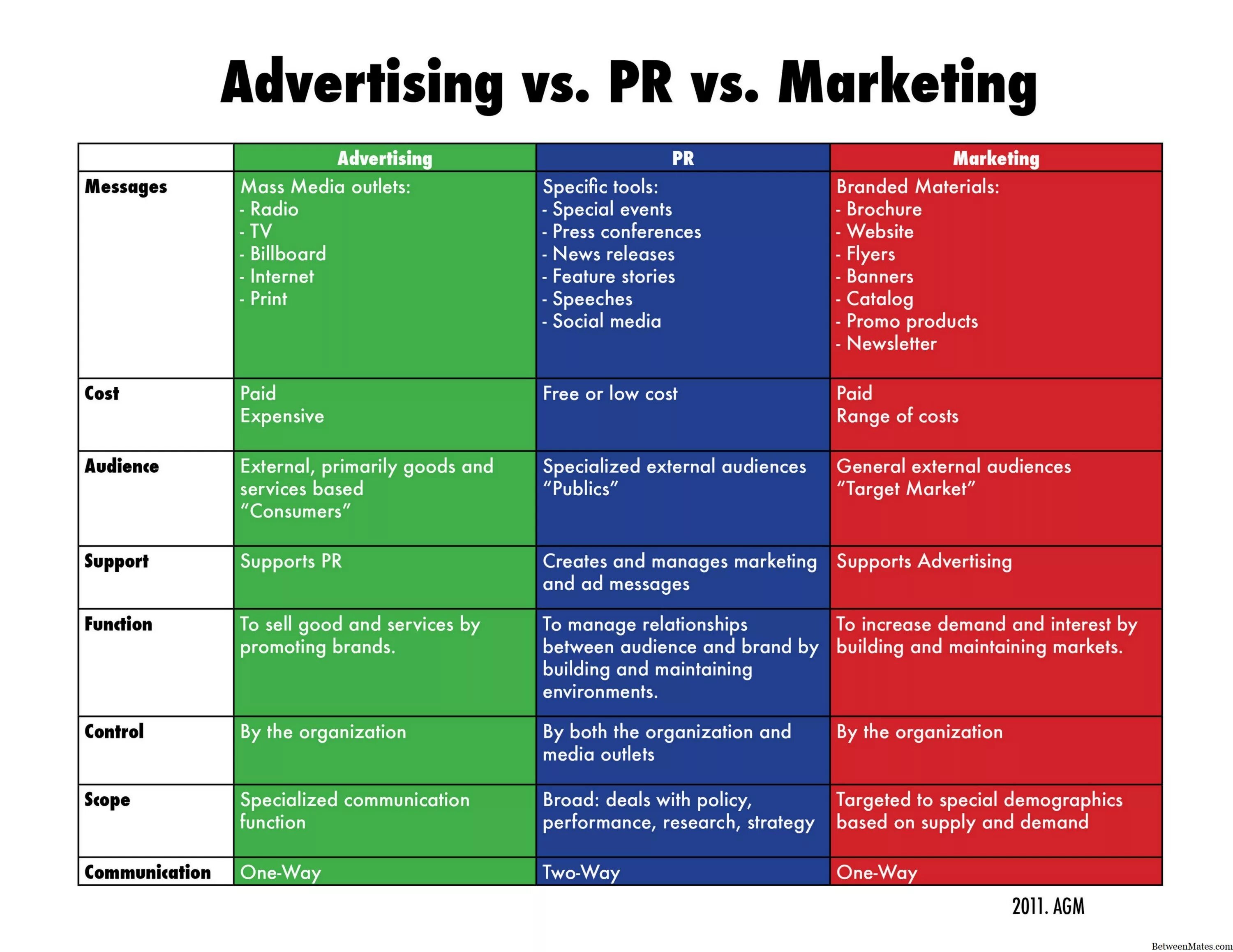 Advertising marketing is. Маркетинг реклама PR. Маркетинг и реклама разница. Маркетинг и PR различия. Маркетинг пиар и реклама разница.