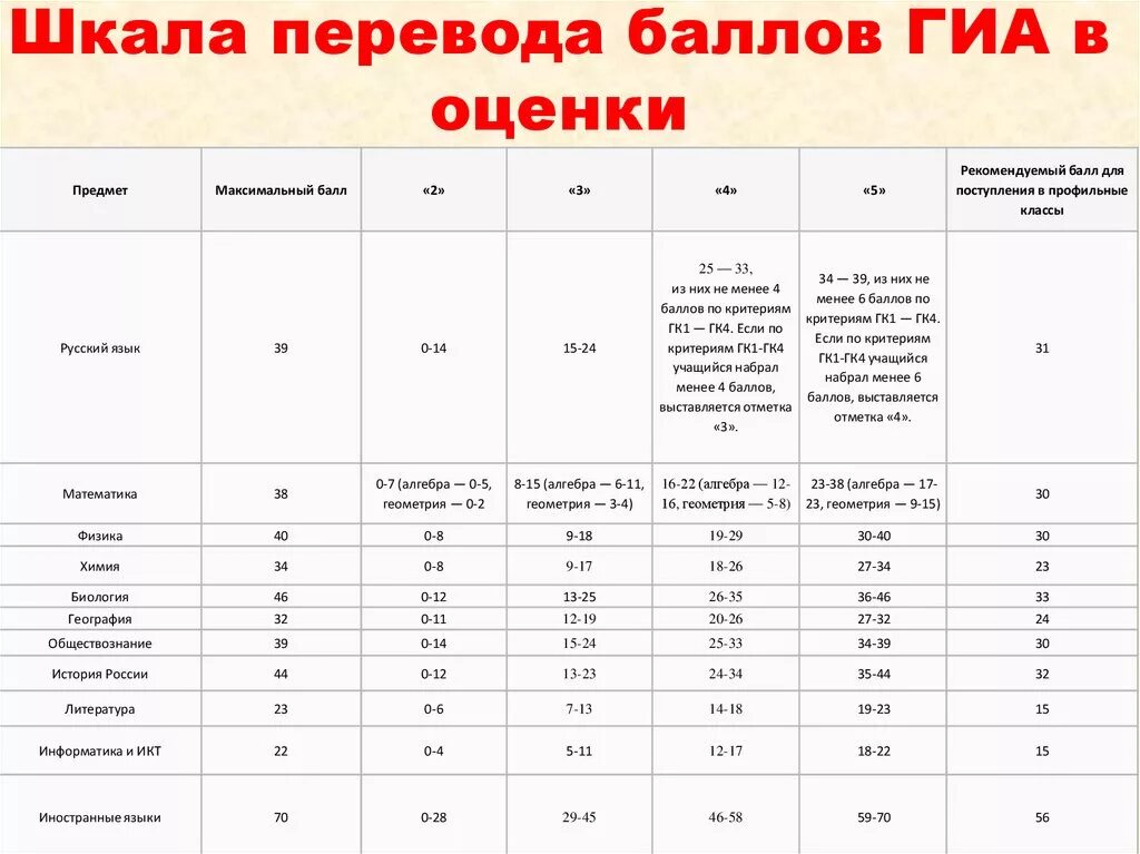 Огэ по физике сколько баллов на 4. ЕГЭ английский язык шкала перевода баллов в оценки. Шкала перевода баллов ЕГЭ В оценки: таблица. Перевод баллов шкала баллы. Таблица баллов ГИА математика.