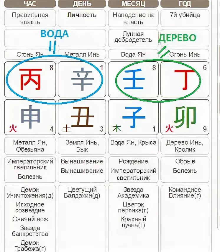 Китайская астрология Бацзы. 4 Столпа судьбы Бацзы. Бацзы земные ветви комбинации. Столпы в карте Бацзы. Бадзы калькулятор с расшифровкой