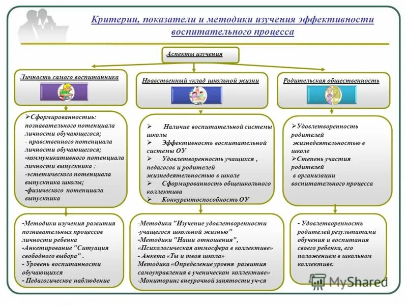 Диагностико-результативный компонент. Показатели эффективности воспитательной работы. Критерии эффективности воспитательной системы. Главной критерии эффективности воспитательной системы. Главной критерии эффективности воспитательной системы.