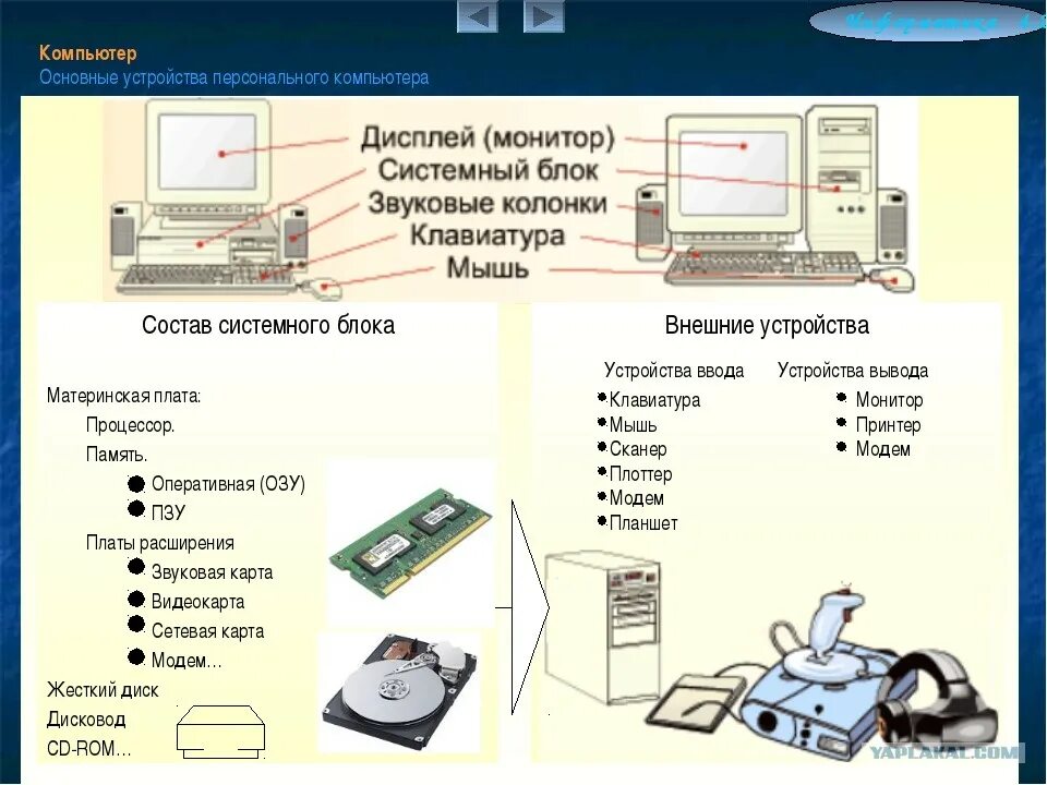 Компьютер управляет компьютером через usb. Компьютерные устройства. устройство персонального компьютера. персональный компьютер устройство пк. устройство современного компьютера.