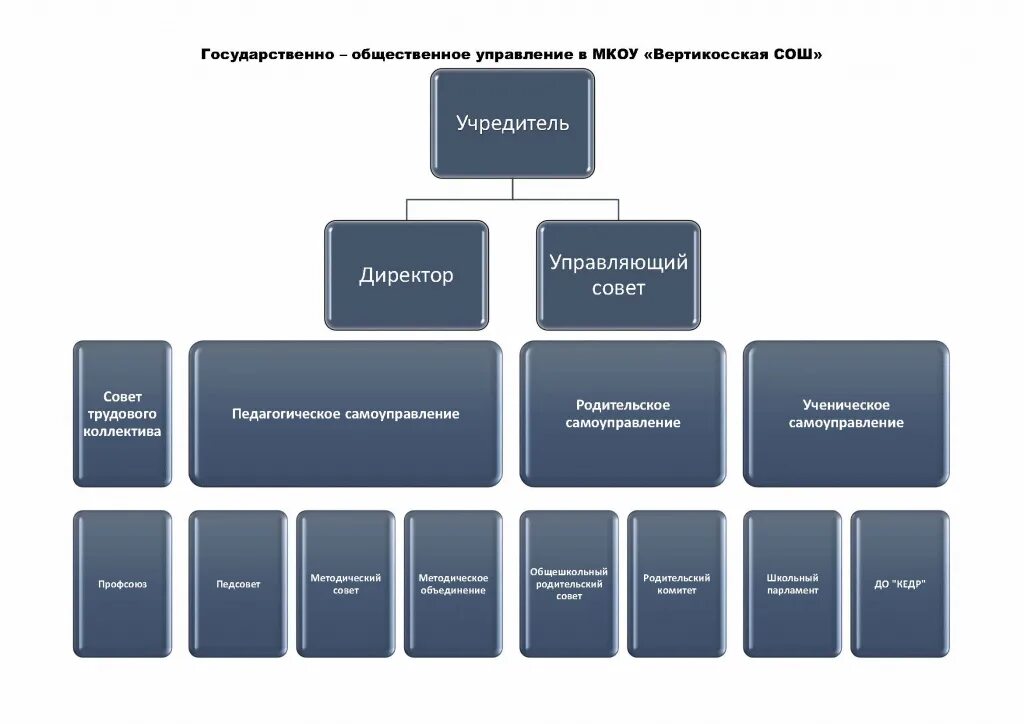 схема устава общественного объединения. коллективы фоивов трудовые фоив. органы управления общественной организации. предприятие. государственно общественное управление.