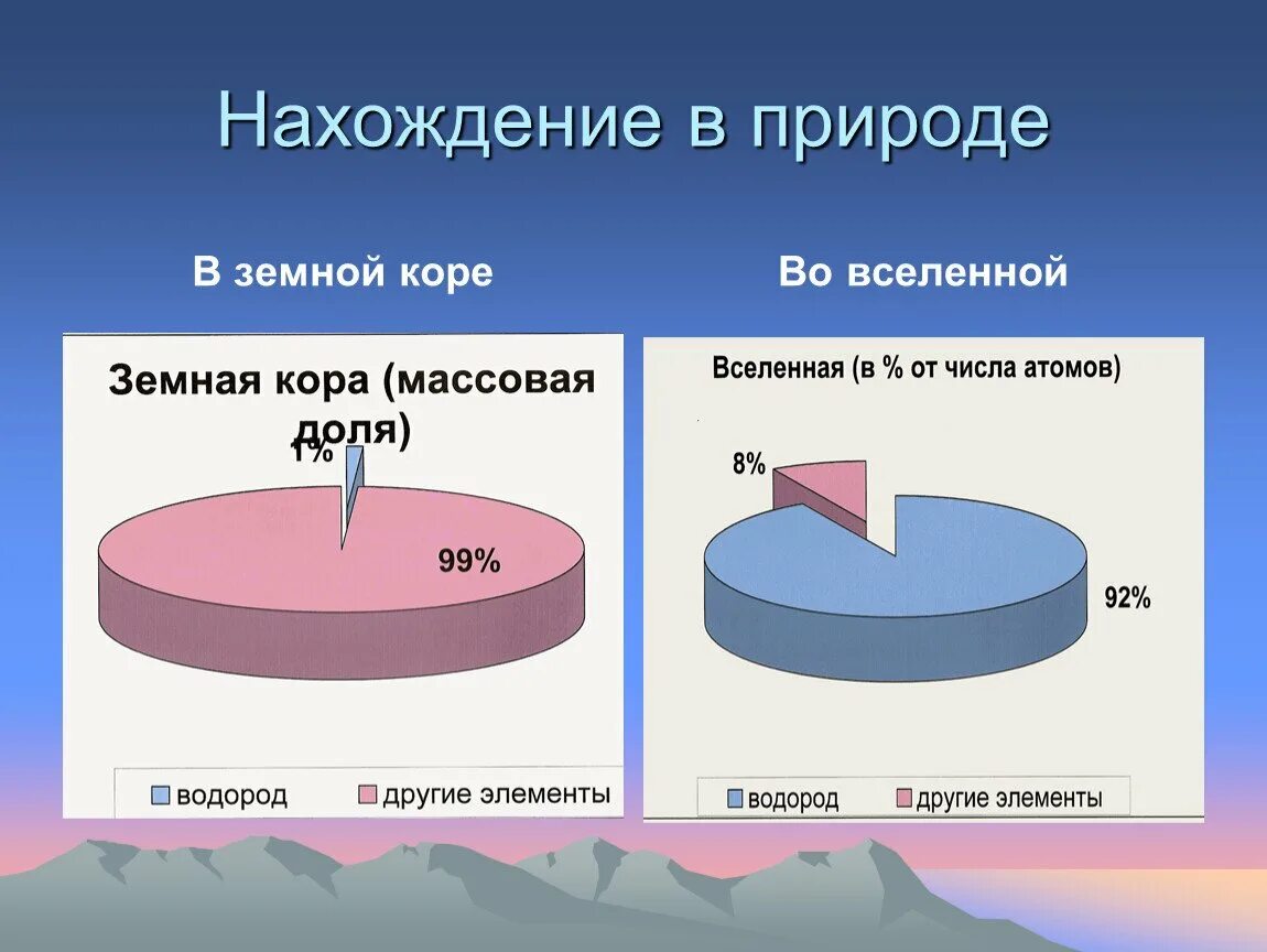 Какой запас водорода. Нахождение в природе водорода. Водород в земной коре. Распространенность водорода в природе. Нахождение в природе водо.