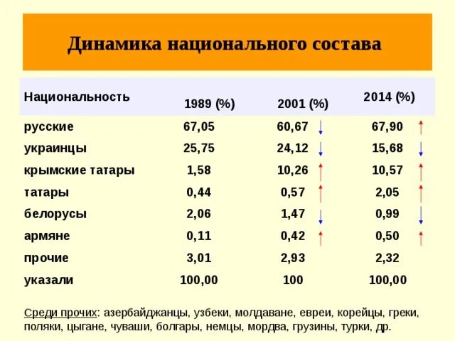 Россия население численность с крымом. Этнический состав Крыма 2020. Численность крымских татар в Крыму. Крымские татары население в Крыму численность. Динамика численности населения Крыма.