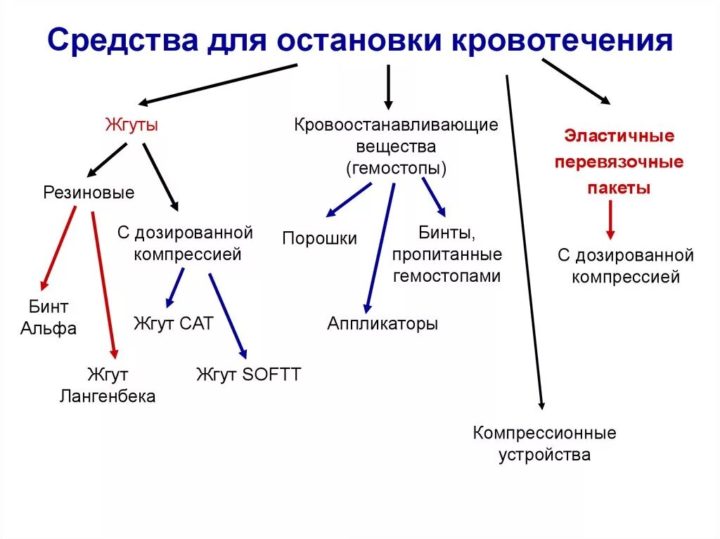 При кровотечениях какие препараты. Средства, применяемые для остановки кровотечений. Для остановки кровотечения применяют препараты. Лекарственное средство, применяемое для остановки кровотечений. Для остановки кровотечения используют препарат.