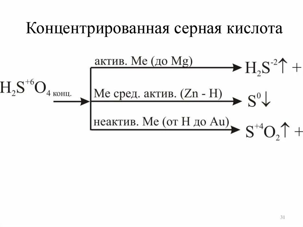 Окисление натрия реакция. Свойства концентрированной серной кислоты схема. Взаимодействие концентрированной серной кислоты с металлами таблица. Схема разбавленной и концентрированной серной кислоты. Продукты взаимодействия с концентрированной серной кислотой.