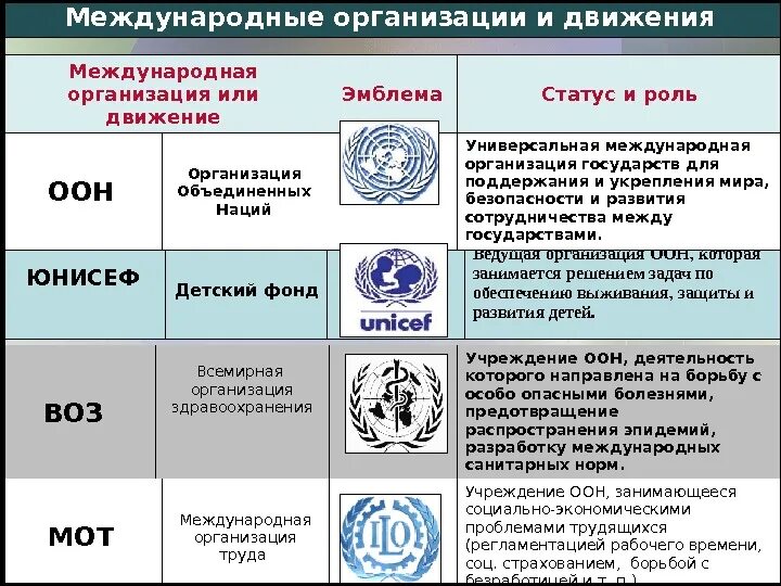 5 организаций в мире. Какие страны входят в состав международных организаций. Международные организации современности. Организация Объединенных наций ООН таблица. Важнейшие международные организации таблица.