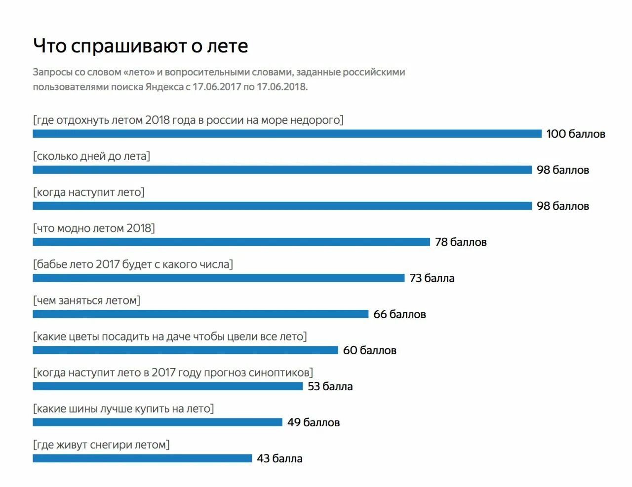 Популярные запросы. Самый популярный запрос в интернете. Популярные запросы в интернете. Популярные запросы летом. Самые частые запросы россиян.