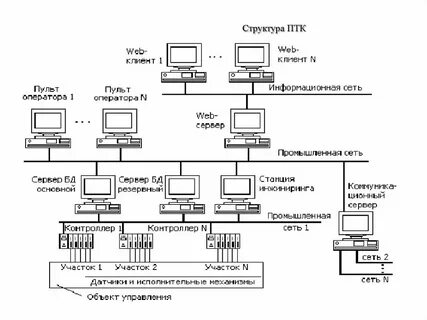 Структурно аппаратная схема