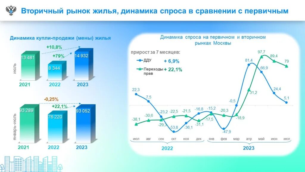 Изменения в недвижимости 2023. Динамика количества сделок с недвижимостью. Динамика спроса на кадастровые услуги. Динамика количества сделок на загородную недвижимость 2020-2024.