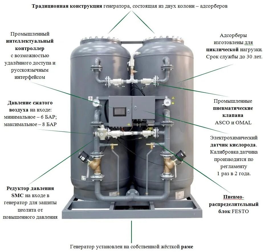 Генератор кислорода as-z 3800-5000 scfh. Оксиген генератор. Pneumatech ac 20. Азотная станция oxymat. Генерация кислорода.