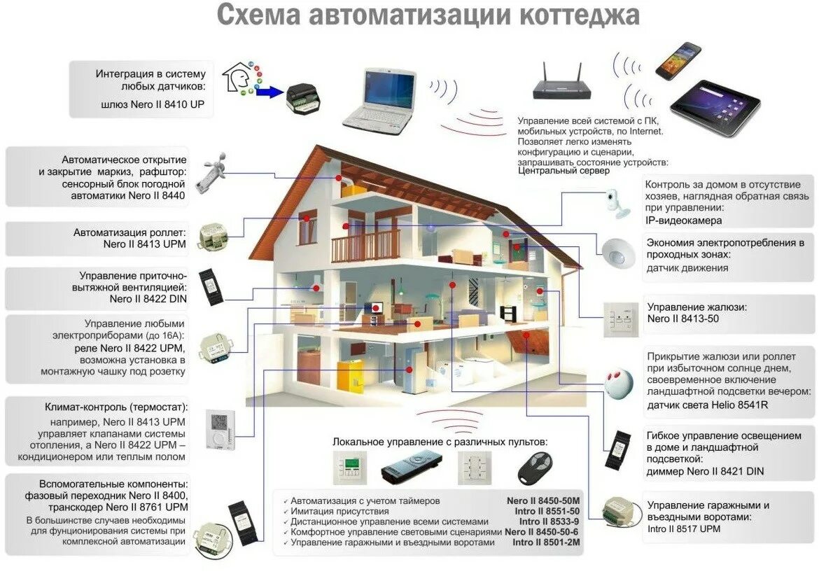 Схема устройств умного дома. Структура системы умный дом. Схема автоматизации умного дома. Система умный дом схема.