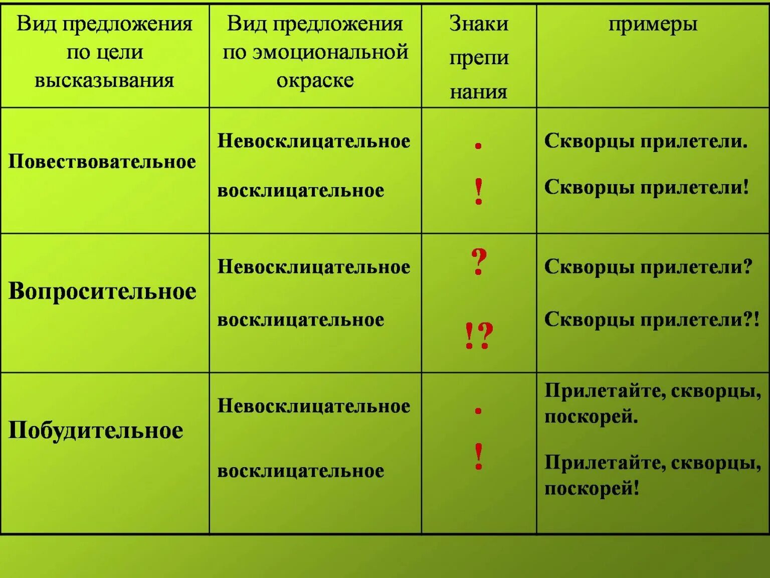 Воскицацательное предложение. И запиши повествовательное восклицательное предложение. Повествовательныке пред. Предложения вопросительные восклицательные повествовательные. Предложения по интонации примеры.