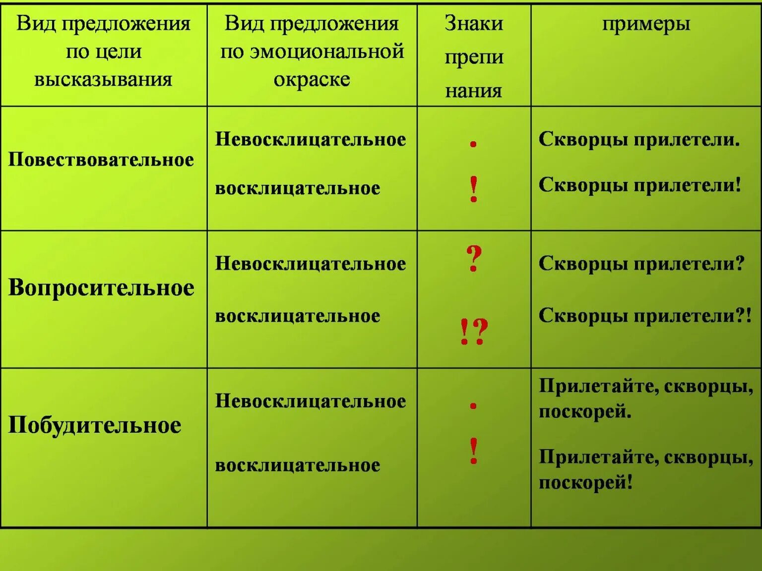 Приведи пример 1 высказывание. Предложения вопросительные восклицательные повествовательные. Виды предложений по цели высказывания примеры. Предложение 1 повествовательное восклицательное. Воскицацательное предложение.