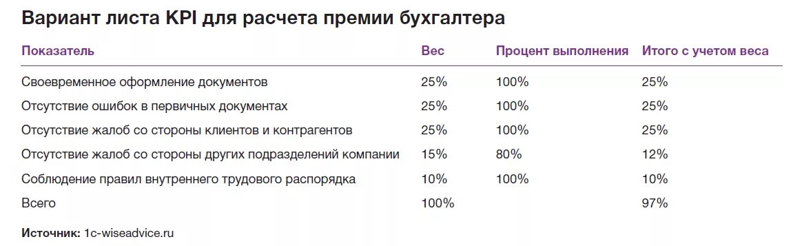 Вклад на государственной службе какой. Ключевые показатели эффективности бухгалтера. Показатели KPI для бухгалтера. Ключевые показатели эффективности для бухгалтерии. Ключевые показатели эффективности бухгалтерии примеры.