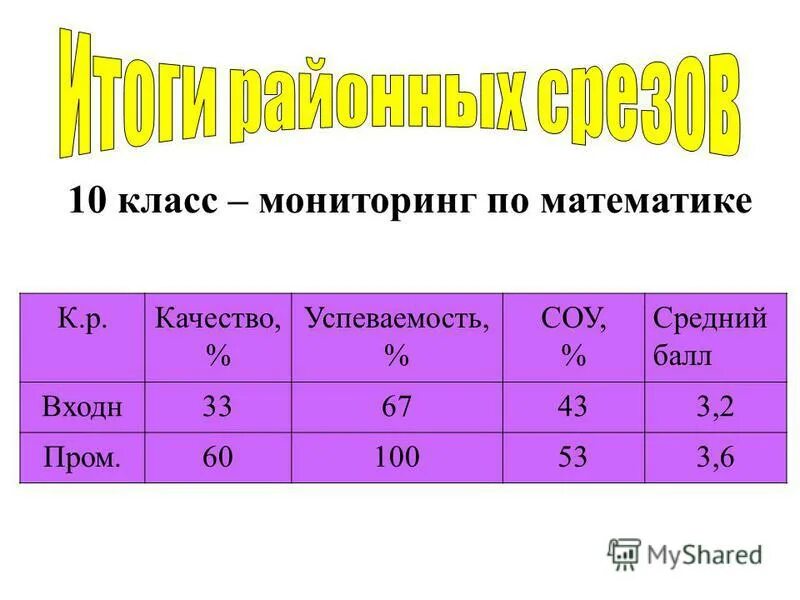 процент успеваемости. формула подсчета качества знаний и успеваемости. сколько живет математика. рассчитать средний балл и качество успеваемости. рассчитать средний балл и качество успеваемости.