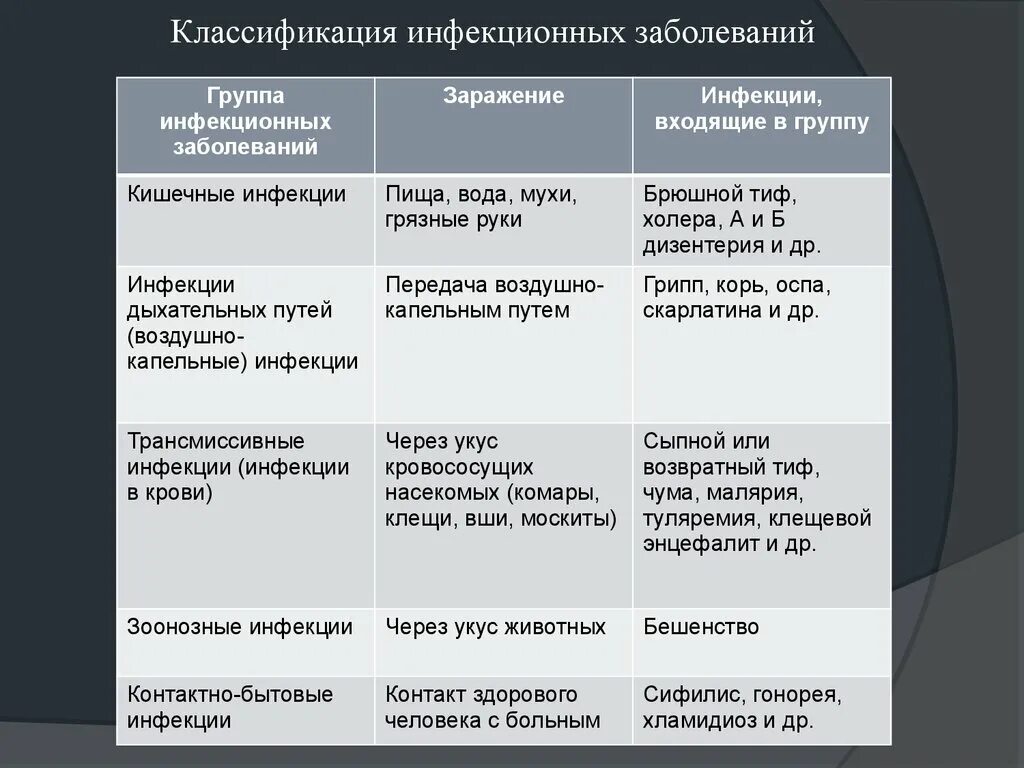 Классификация инфекционных болезней по механизму передачи инфекции. Составить таблицу классификация инфекционных заболеваний. Классификация инфекционных заболеваний по источнику возбудителя. Классификация инфекционных заболеваний по механизму передачи. Основные группы болезней