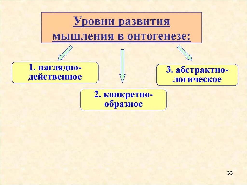 Онтогенез мышления. Процесс мышления в онтогенезе. Последовательность развития мышления. Развитие мышления в онтогенезе схема. Уровня мыслительной деятельности