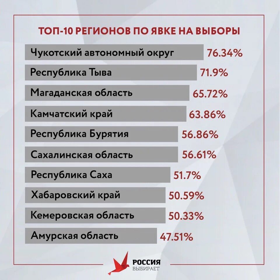 Ожидаемая явка на выборах в россии. Явка на выборах по регионам. Явка на выборы по регионам. Итоги голосования явка по регионам. Явка на выборы по регионам список.