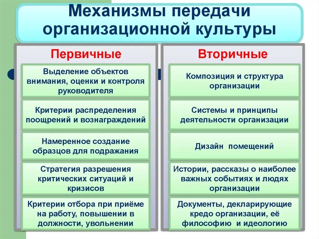 Вторичной организацией является. Механизм формирования организационной культуры это\. Механизмы изменения организационной культуры. Механизмы формирования корпоративной культуры. Механизм поддержания организационной культуры.