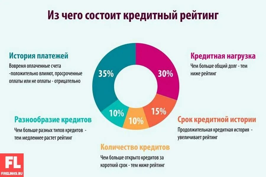 Как лучше платить кредит. Кредитный рейтинг. Кредитная история и кредитный рейтинг. Персональный кредитный рейтинг. Рейтинг кредитной истории.