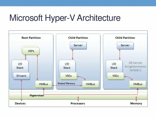 Kvm vmware. Kvm и hyper-v. гипервизор vmware. kvm гипервизор. kvm гипервизор интерфейс.