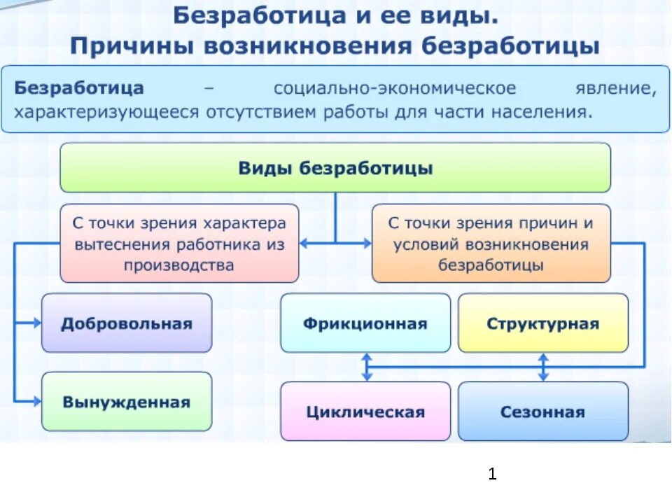 Понятие и формы безработицы. Причины и виды безработицы. Понятие безработицы и ее виды. Виды безработицы причины возникновения. Основные социально экономические явления