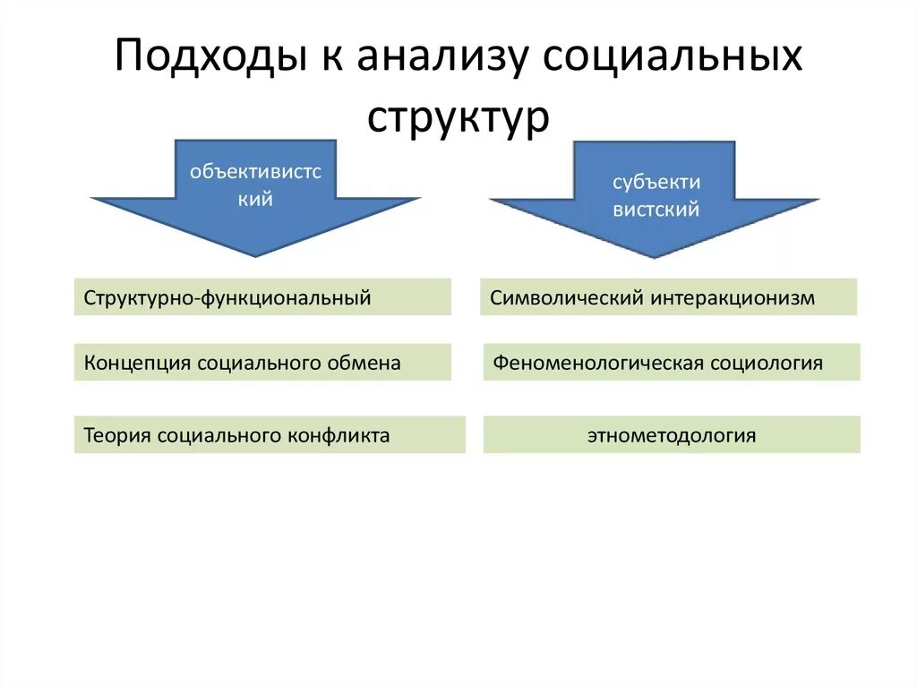 Анализ социальных теорий. Подходы к анализу социальной структуры общества. Подходы к изучению структуры общества. Подходы к изучению социальной структуры. Подходы к структурированию общества.