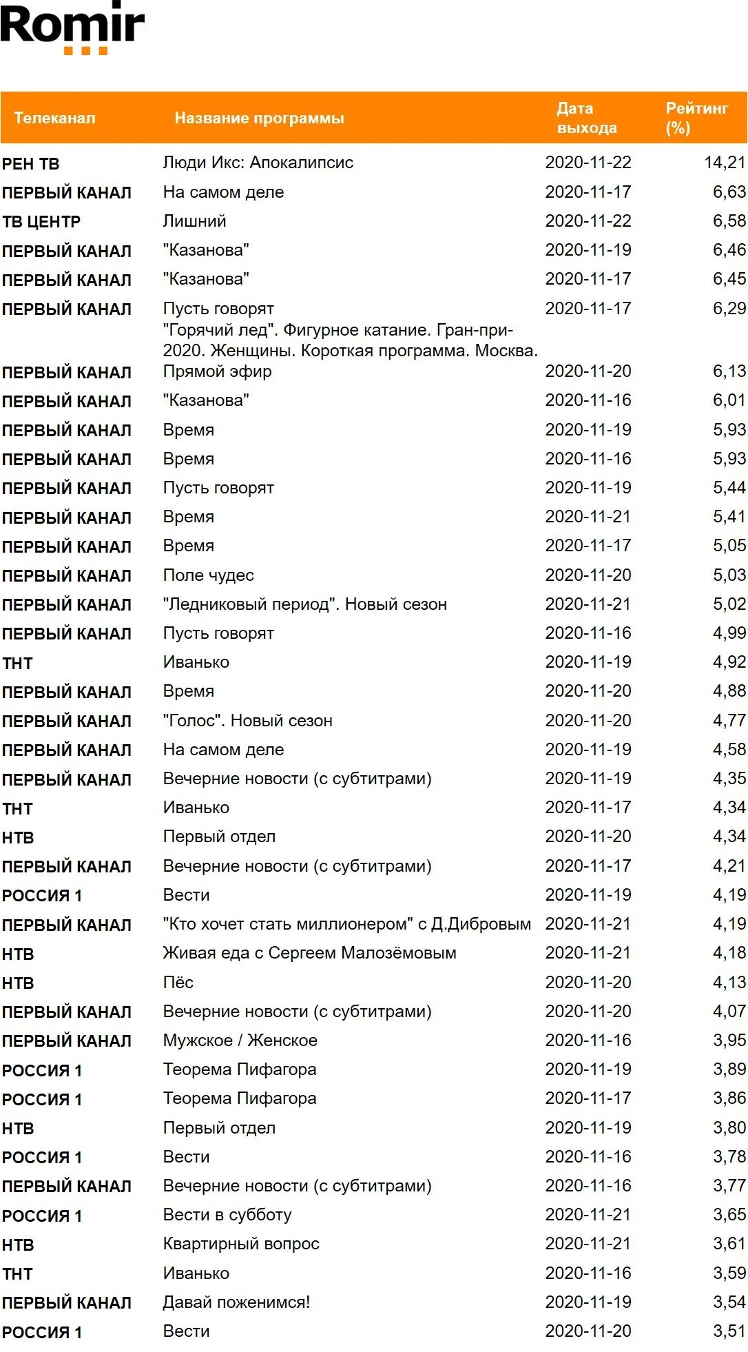 Твпрограмма навсе канали полный. Список телепрограмм. Телевизионные передачи список. Список программы передач первого канала. Список федеральных каналов.