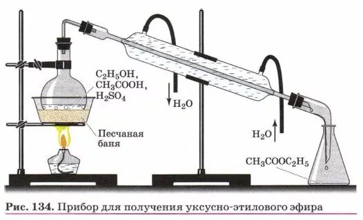Синтез этилацетата. Перегонка этилового спирта. Синтез этилацетата схема установки. Перегонка уксусной кислоты. Схема лабораторной установки для этерификации.