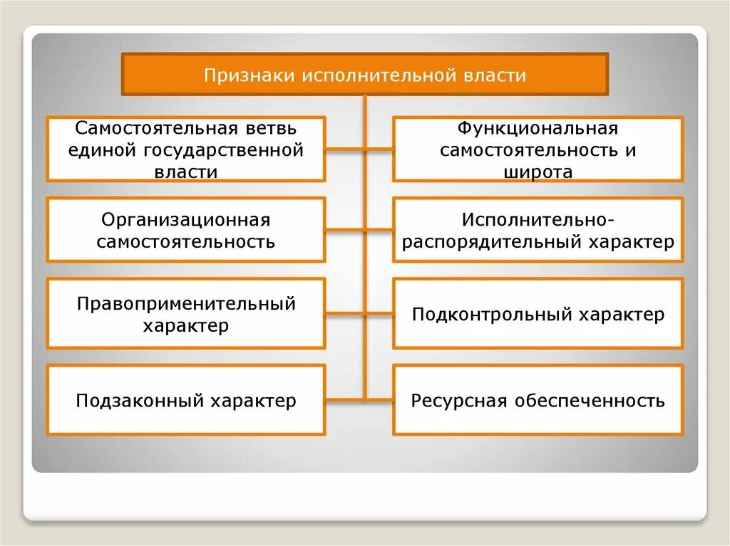 1 понятие и признаки исполнительных органов. 1 понятие и признаки исполнительных органов