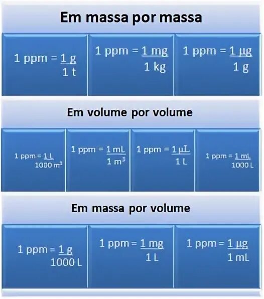 1 г равен мг. Ppm единица измерения. Ppm единица измерения перевести в мг/л. Ppm единица измерения концентрации. Мг/кг в ppm.