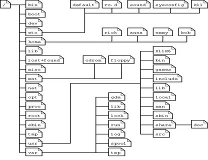 Filesystem linux