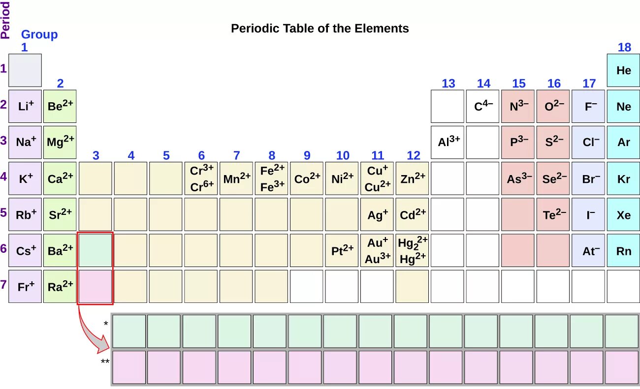 Periodic Table with charges. Periodic Table of elements charges. Group 2 in Periodic Table. Periodic Table charge.