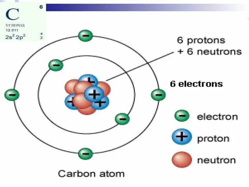 Протон 6 нейтрон 6 элемент. 5 Протонов 6 нейтронов. 6 Протонов. Химия 8 класс Протон и карбон.