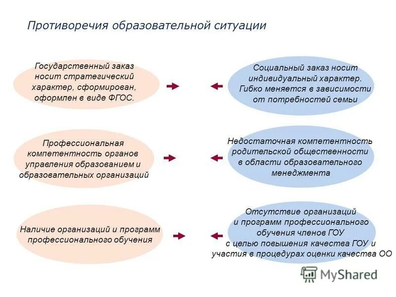 Организовать недостаточно. Социальный заказ. Противоречия педагогической деятельности. Противоречия в семье. Индивидуальный характер.