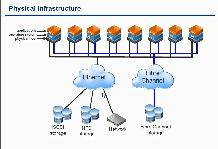 Vmware инфраструктура. Принцип виртуализации. Разновидности виртуализации. Виртуализация серверов vmware. Виртуализация на уровне операционной системы.